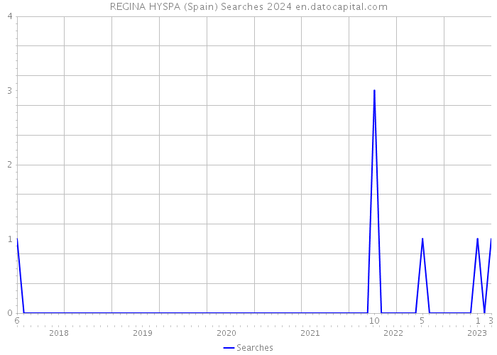 REGINA HYSPA (Spain) Searches 2024 