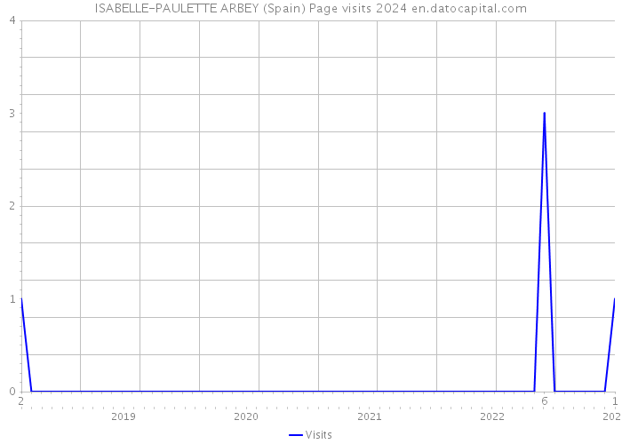 ISABELLE-PAULETTE ARBEY (Spain) Page visits 2024 