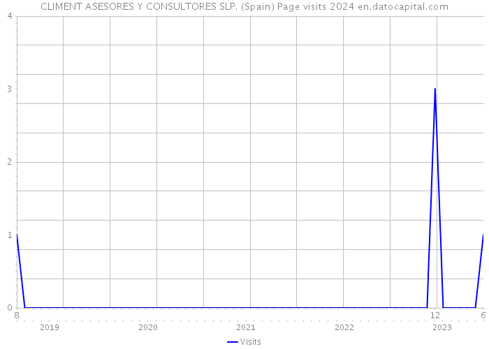 CLIMENT ASESORES Y CONSULTORES SLP. (Spain) Page visits 2024 