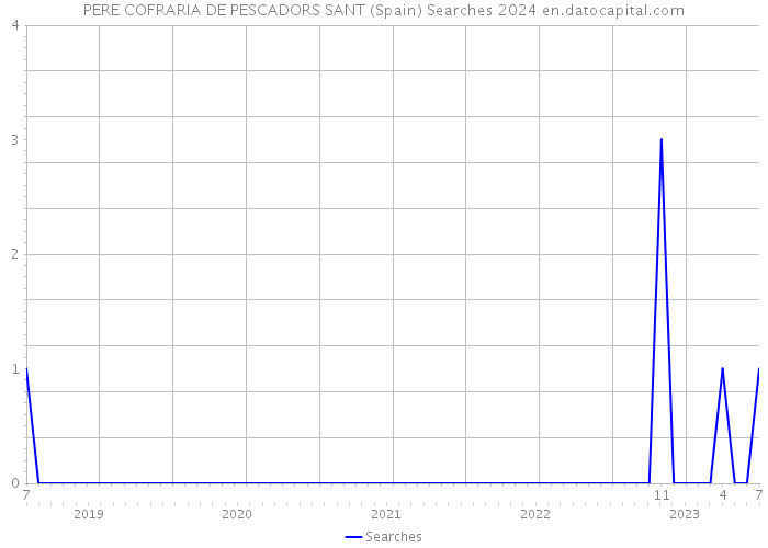 PERE COFRARIA DE PESCADORS SANT (Spain) Searches 2024 