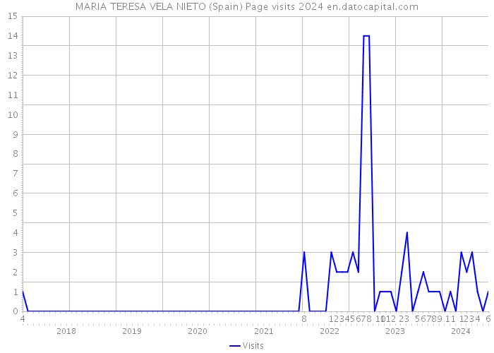 MARIA TERESA VELA NIETO (Spain) Page visits 2024 