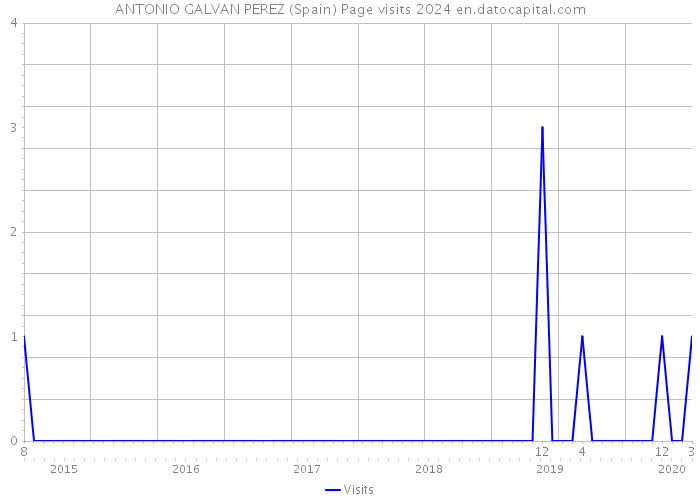 ANTONIO GALVAN PEREZ (Spain) Page visits 2024 