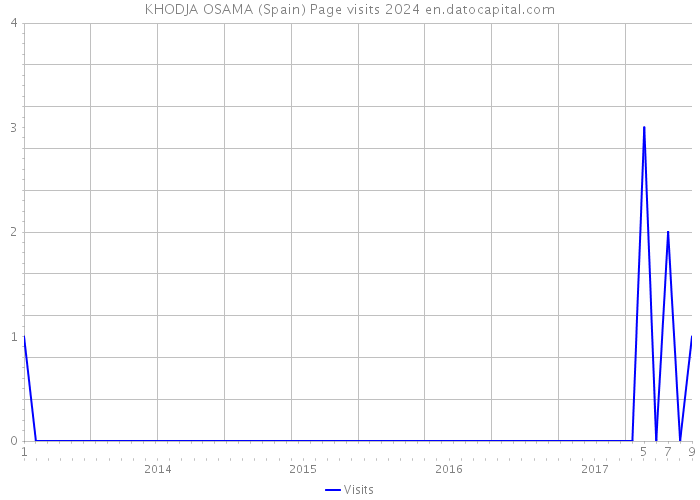 KHODJA OSAMA (Spain) Page visits 2024 