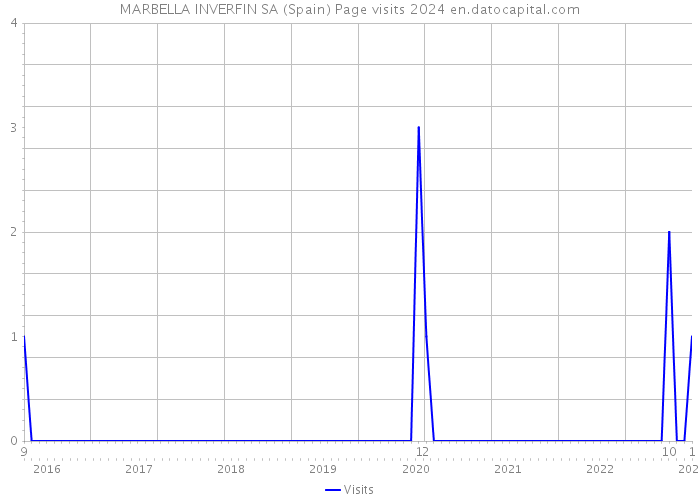 MARBELLA INVERFIN SA (Spain) Page visits 2024 