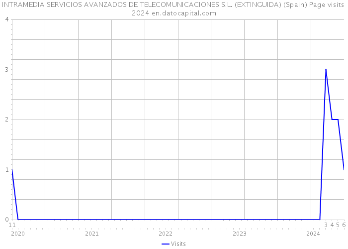 INTRAMEDIA SERVICIOS AVANZADOS DE TELECOMUNICACIONES S.L. (EXTINGUIDA) (Spain) Page visits 2024 