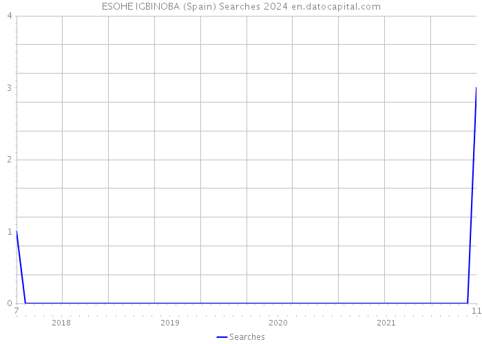 ESOHE IGBINOBA (Spain) Searches 2024 