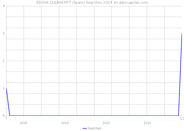ESOVA GULBAKHYT (Spain) Searches 2024 