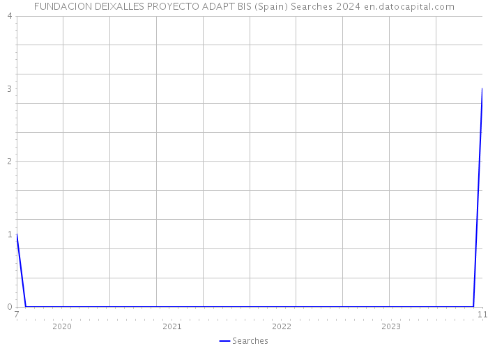 FUNDACION DEIXALLES PROYECTO ADAPT BIS (Spain) Searches 2024 