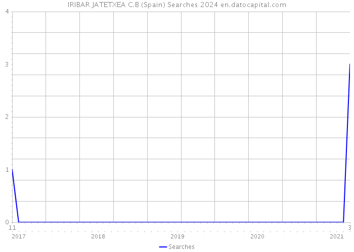 IRIBAR JATETXEA C.B (Spain) Searches 2024 