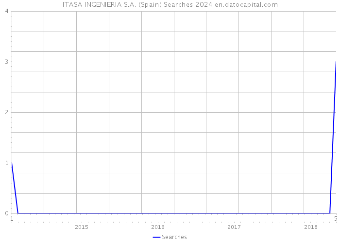 ITASA INGENIERIA S.A. (Spain) Searches 2024 