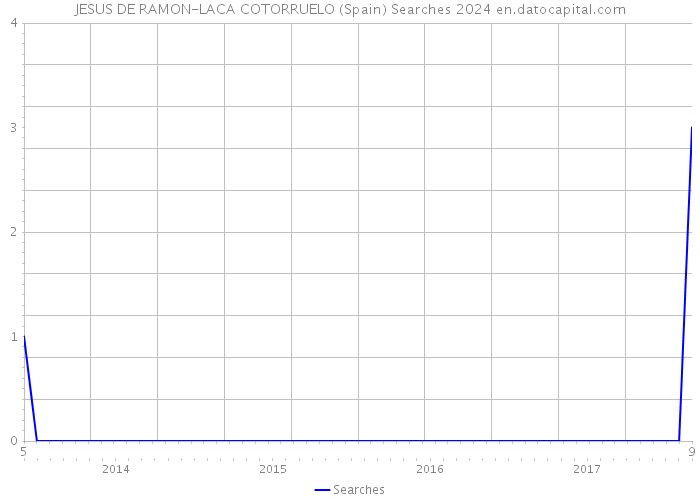 JESUS DE RAMON-LACA COTORRUELO (Spain) Searches 2024 