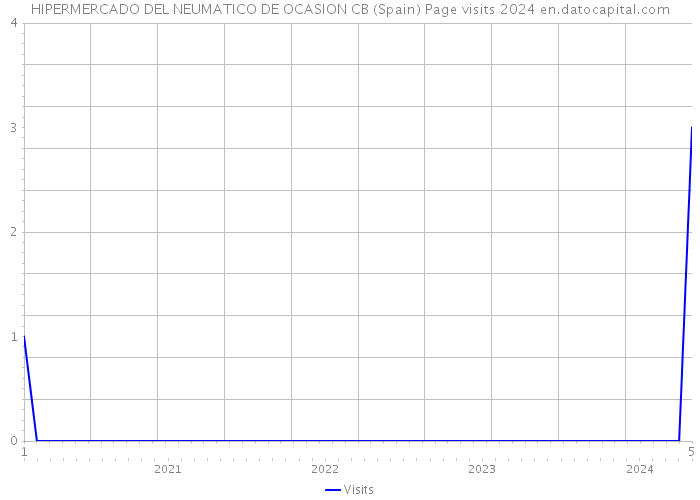 HIPERMERCADO DEL NEUMATICO DE OCASION CB (Spain) Page visits 2024 
