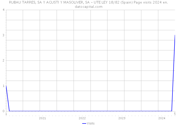 RUBAU TARRES, SA Y AGUSTI Y MASOLIVER, SA - UTE LEY 18/82 (Spain) Page visits 2024 