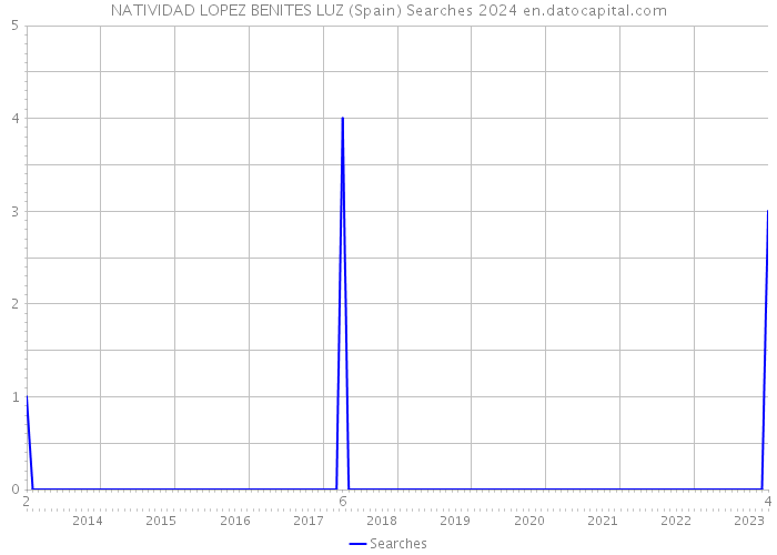 NATIVIDAD LOPEZ BENITES LUZ (Spain) Searches 2024 