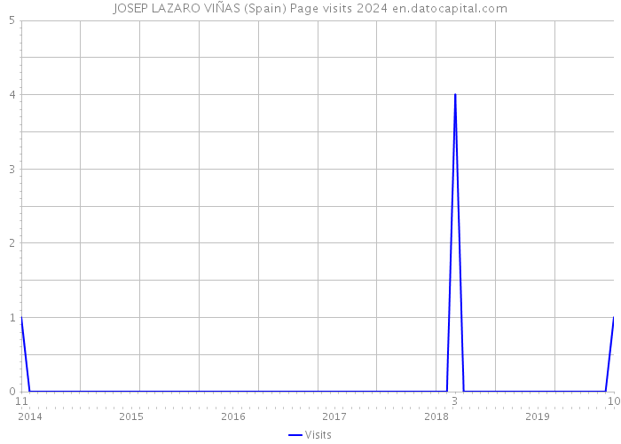 JOSEP LAZARO VIÑAS (Spain) Page visits 2024 