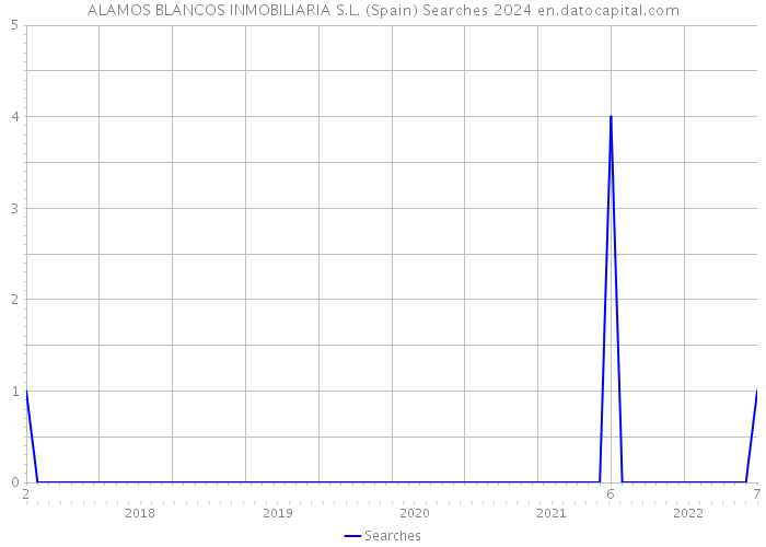ALAMOS BLANCOS INMOBILIARIA S.L. (Spain) Searches 2024 