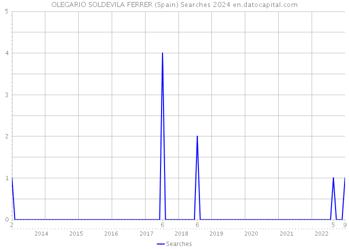 OLEGARIO SOLDEVILA FERRER (Spain) Searches 2024 