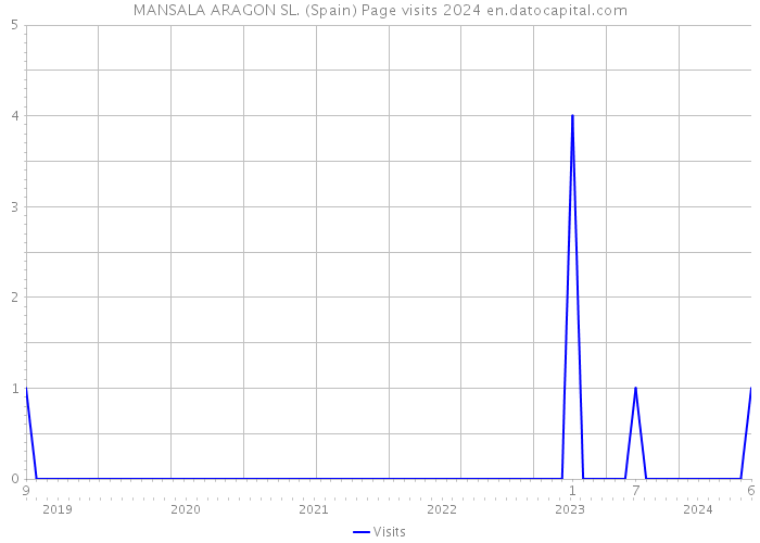 MANSALA ARAGON SL. (Spain) Page visits 2024 