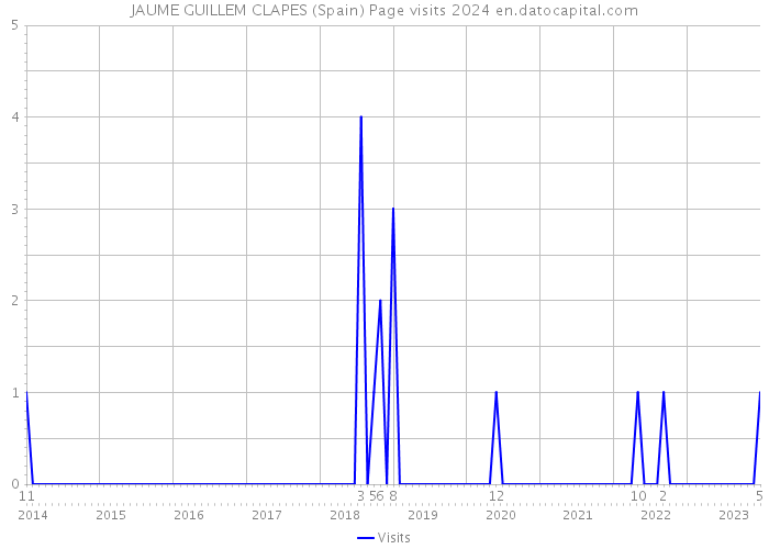 JAUME GUILLEM CLAPES (Spain) Page visits 2024 