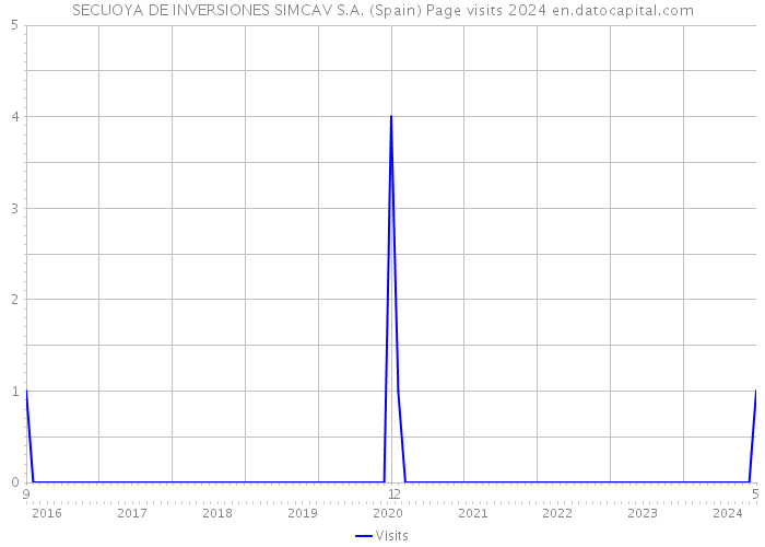SECUOYA DE INVERSIONES SIMCAV S.A. (Spain) Page visits 2024 