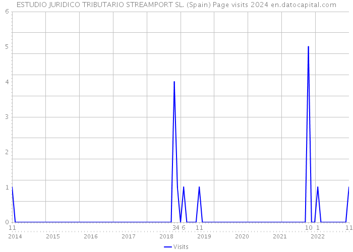 ESTUDIO JURIDICO TRIBUTARIO STREAMPORT SL. (Spain) Page visits 2024 