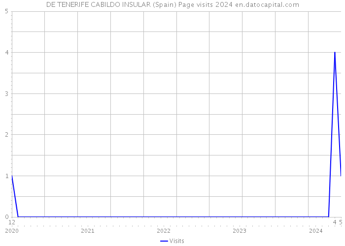 DE TENERIFE CABILDO INSULAR (Spain) Page visits 2024 