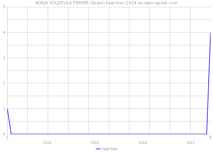 BORJA SOLDEVILA FERRER (Spain) Searches 2024 