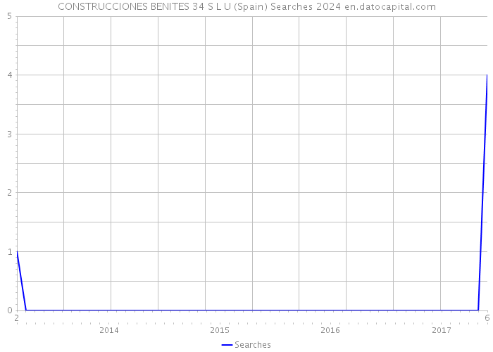 CONSTRUCCIONES BENITES 34 S L U (Spain) Searches 2024 