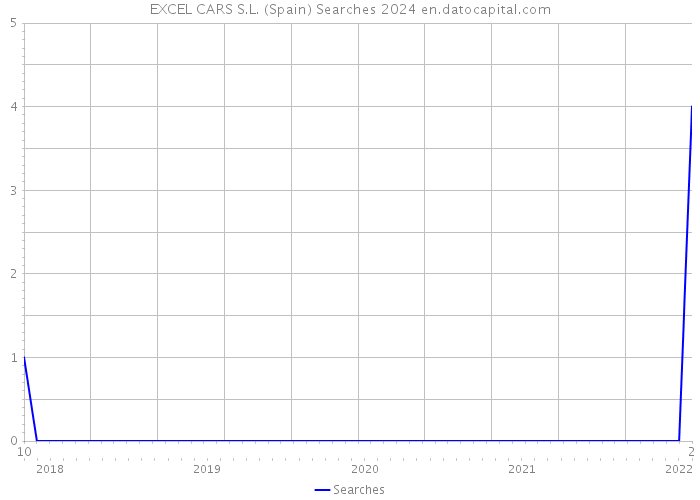 EXCEL CARS S.L. (Spain) Searches 2024 