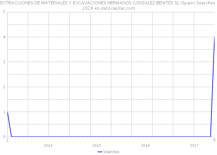 EXTRACCIONES DE MATERIALES Y EXCAVACIONES HERMANOS GONZALEZ BENITES SL (Spain) Searches 2024 