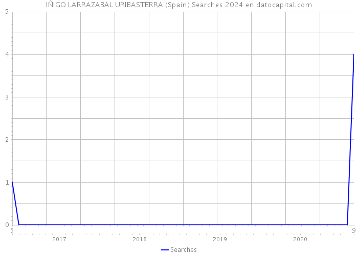 IÑIGO LARRAZABAL URIBASTERRA (Spain) Searches 2024 