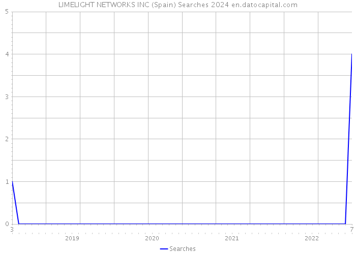 LIMELIGHT NETWORKS INC (Spain) Searches 2024 