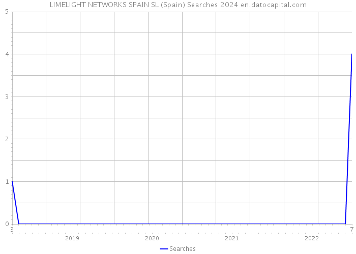 LIMELIGHT NETWORKS SPAIN SL (Spain) Searches 2024 