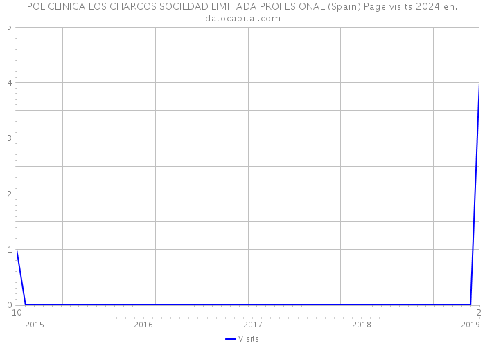 POLICLINICA LOS CHARCOS SOCIEDAD LIMITADA PROFESIONAL (Spain) Page visits 2024 