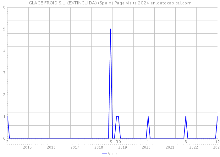 GLACE FROID S.L. (EXTINGUIDA) (Spain) Page visits 2024 