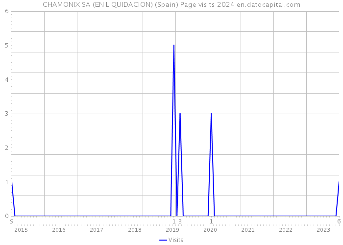 CHAMONIX SA (EN LIQUIDACION) (Spain) Page visits 2024 