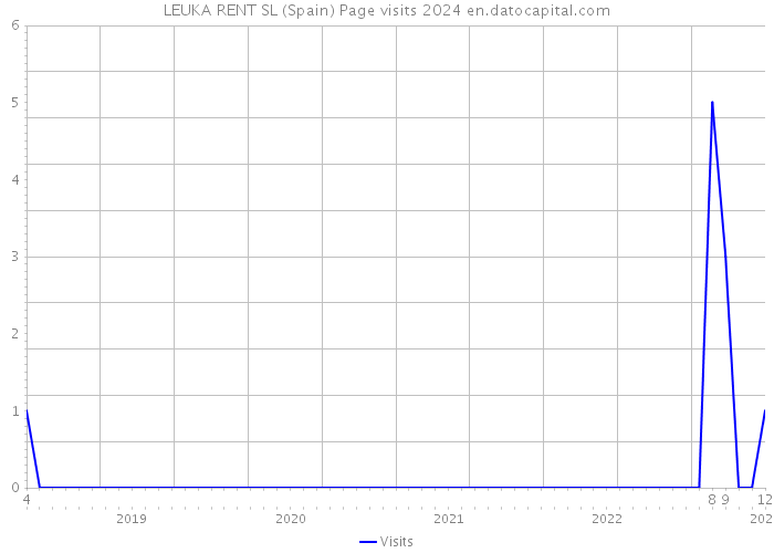 LEUKA RENT SL (Spain) Page visits 2024 
