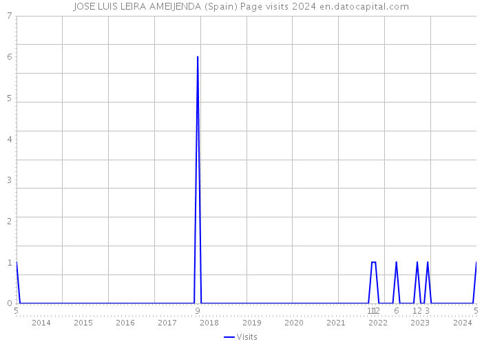 JOSE LUIS LEIRA AMEIJENDA (Spain) Page visits 2024 