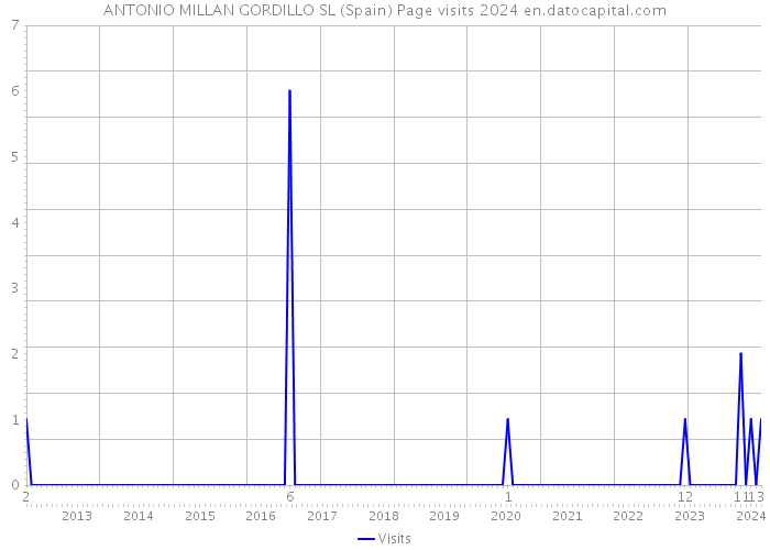 ANTONIO MILLAN GORDILLO SL (Spain) Page visits 2024 