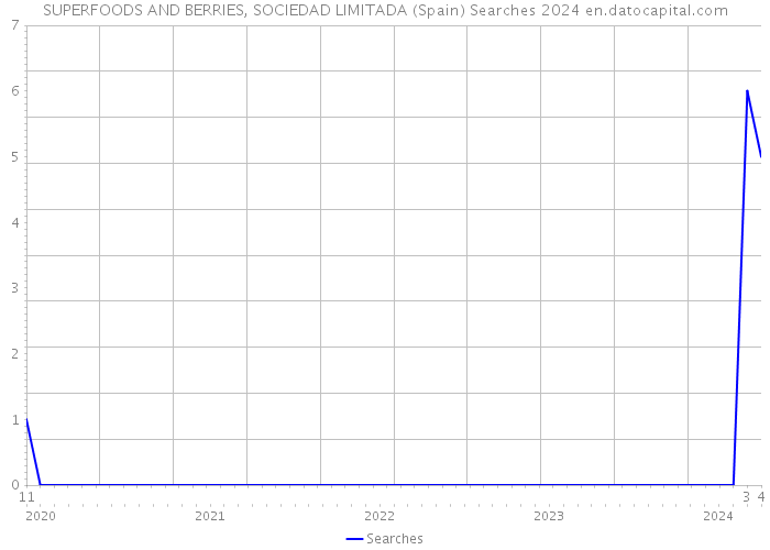 SUPERFOODS AND BERRIES, SOCIEDAD LIMITADA (Spain) Searches 2024 