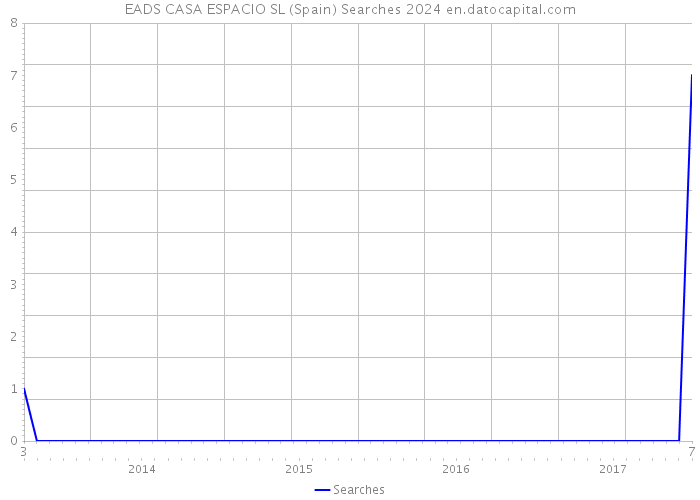 EADS CASA ESPACIO SL (Spain) Searches 2024 