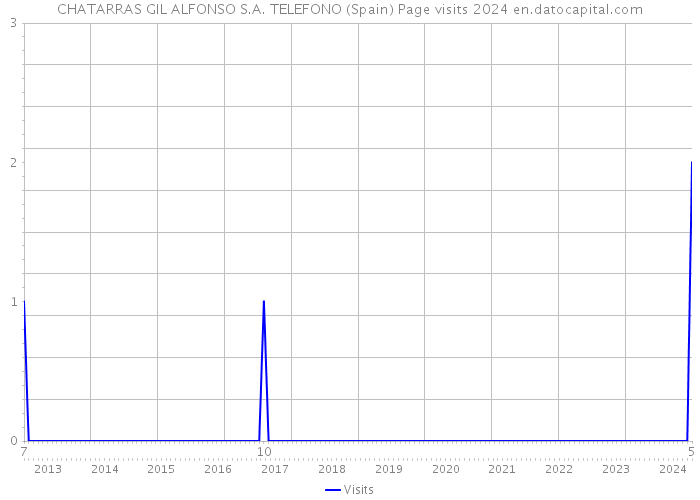 CHATARRAS GIL ALFONSO S.A. TELEFONO (Spain) Page visits 2024 