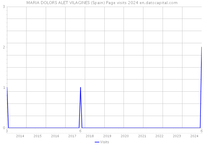 MARIA DOLORS ALET VILAGINES (Spain) Page visits 2024 