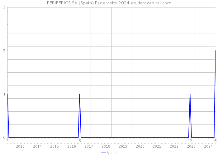 PERIFERICS SA (Spain) Page visits 2024 