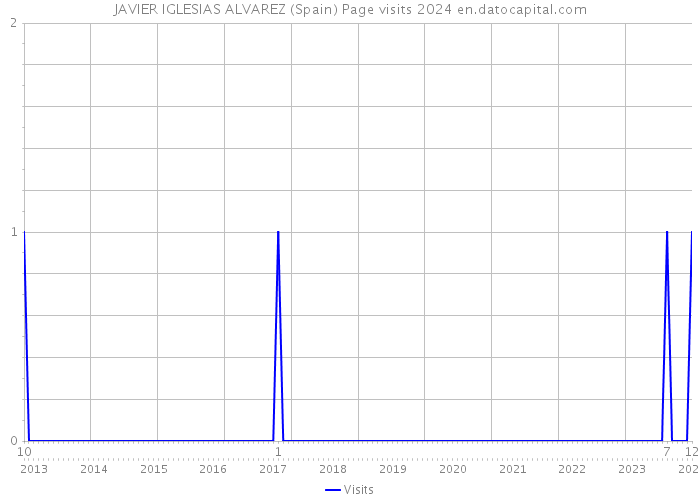 JAVIER IGLESIAS ALVAREZ (Spain) Page visits 2024 