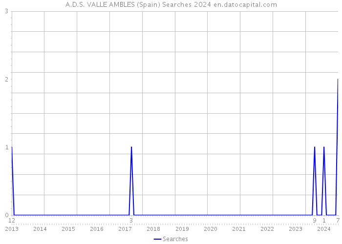 A.D.S. VALLE AMBLES (Spain) Searches 2024 