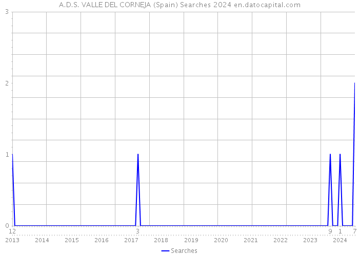 A.D.S. VALLE DEL CORNEJA (Spain) Searches 2024 