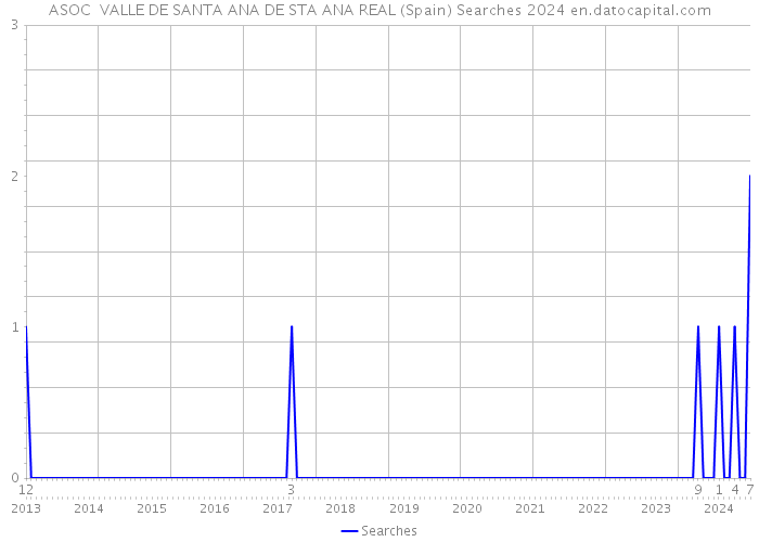 ASOC VALLE DE SANTA ANA DE STA ANA REAL (Spain) Searches 2024 