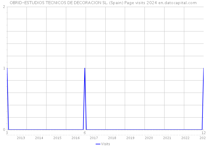 OBRID-ESTUDIOS TECNICOS DE DECORACION SL. (Spain) Page visits 2024 