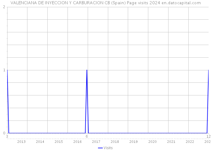 VALENCIANA DE INYECCION Y CARBURACION CB (Spain) Page visits 2024 